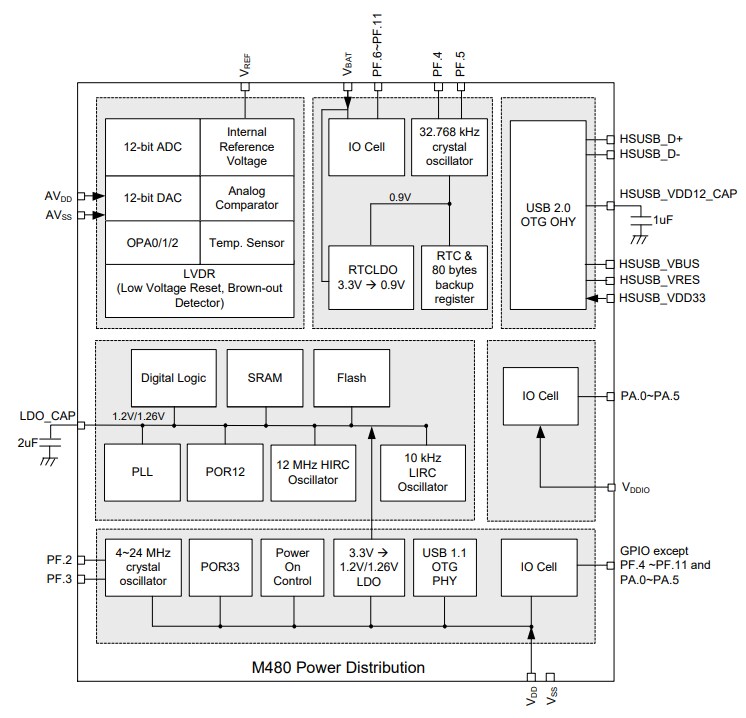 Block Diagram - Nuvoton NuMicro® M480 Ethernet Microcontrollers